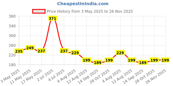 amazon.in Meyyar Compatible with Apple Watch Series 4/5/6/SE, Hard Case with Tempered Glass Screen Protector, Hard PC Cover, Bumper for iWatch 4/5/6/SE Price History Graph from 3 May 2025 to 25 Nov 2025