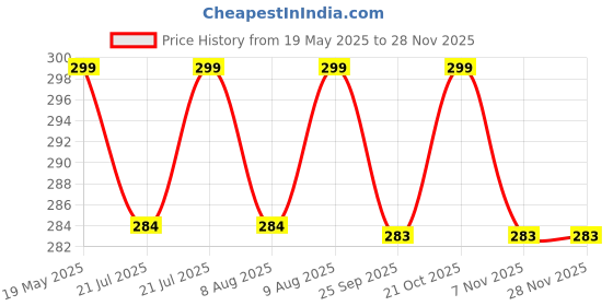 amazon.in MEZING Rudraksha Mala 108 Natural Rudraksha Beads Mala with Gomukhi Japa Bag for Meditation, Mantra Japa for Men & Women Price History Graph from 19 May 2025 to 27 Nov 2025