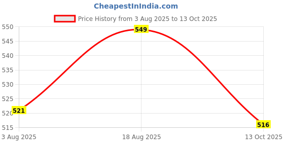 amazon.in MEZON Water Bottle Carrier Bag with Phone Pocket for Stanley 40 oz Tumbler with Handle, Insulated Neoprene Cup Holder Pouch with Adjustable Strap for Quencher H2.0 Stanley Cup Accessories (Blue) Price History Graph from 3 Aug 2025 to 13 Oct 2025