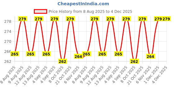 amazon.in mezon Mezon's Bag Bungee Belt for Adjusting Backpack Travel Accessories Luggage Suitcase Carry On Strap mezon Price History Graph from 8 Aug 2025 to 4 Dec 2025