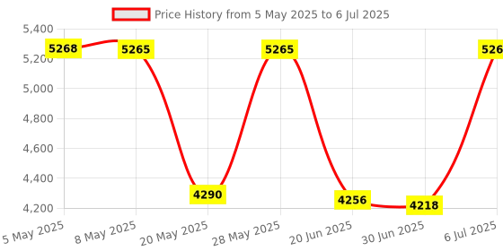 amazon.in MF-2HD IBM PS 2 3-1 2 Double Sided Floppy Disks Price History Graph from 5 May 2025 to 6 Jul 2025
