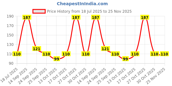 amazon.in mf MF® Waterproof Professional Multicolored Matte Super Matte Lip Liner Pencil Set of 12 mf Price History Graph from 18 Jul 2025 to 24 Nov 2025