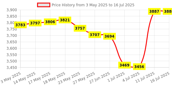 amazon.in MF Timer Speedcubing Daredevil Professional Magic Cube Stopwatch, White Price History Graph from 3 May 2025 to 16 Jul 2025