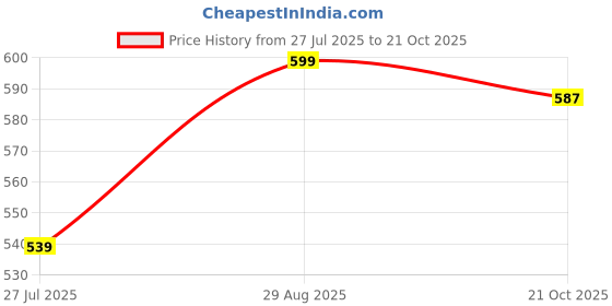 amazon.in mf with square Women's Black Co-ord Set with White Stripe Comfortable T-shirt and Jogger Pants Casual Wear mf with square Price History Graph from 27 Jul 2025 to 21 Oct 2025