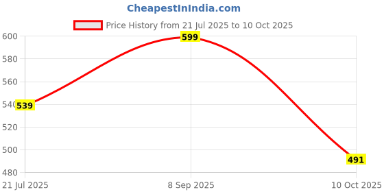 amazon.in mf with square Women's Grey Co-ord Set Stylish Full Sleeve Top and Jogger Pants mf with square Price History Graph from 21 Jul 2025 to 10 Oct 2025