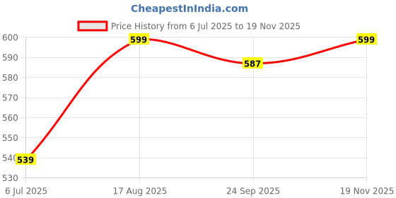 amazon.in mf with square Women's Grey Co-ord Set Stylish Full Sleeve Top and Jogger Pants mf with square Price History Graph from 6 Jul 2025 to 19 Nov 2025