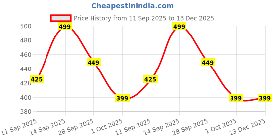 amazon.in mfgiva Floral Print Skirt for Women - 100% Cotton, Floor-Length, Elastic Waist, Stylish and Comfortable, Machine Washable, Perfect for Casual Blue mfgiva Price History Graph from 11 Sep 2025 to 13 Dec 2025