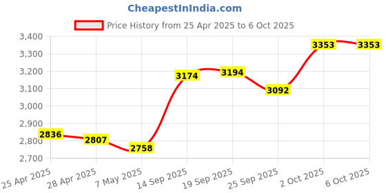 amazon.in MFi Certified Key-Finder Luggage-Tracker Item-Finder Smart-Tracker-Tag Work with Apple Find My (iOS only) Bluetooth-Item-Tracker Bluetooth-Key-Finder Key Finders & Trackers with Sound (1 Pack) Price History Graph from 25 Apr 2025 to 2 Oct 2025