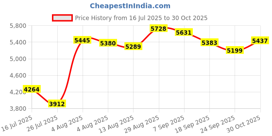 amazon.in MFi Certified USB 3.0 Flash Drive 128GB for iPhone, 3in1 External Memory Photo Keeper Storage Stick for Picture/Video/Data Saver/Backup, High Speed Thumb/Jump/Hard Drives for iPhone/iPad/Android/PC Price History Graph from 16 Jul 2025 to 30 Oct 2025