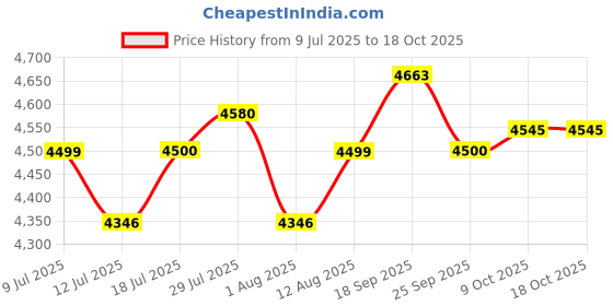 amazon.in MFish Open-Ear Headphones, Open-Ear-Earbuds Wireless Bluetooth, Waterproof Bone Conduction Over-The-Ear Headphones, Impactful Sound with Adaptive Bass Boost, Comfortable Fit Running Headphones, Black Price History Graph from 9 Jul 2025 to 17 Oct 2025
