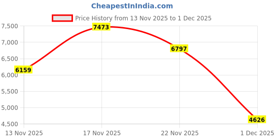 amazon.in Mfish Open-Ear Headphones, Open-Ear-Earbuds Wireless Bluetooth, Waterproof Bone Conduction Over-The-Ear Headphones, Impactful Sound with Adaptive Bass Boost, Comfortable Fit Running Headphones, Yellow Price History Graph from 13 Nov 2025 to 1 Dec 2025