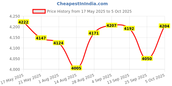 amazon.in MFLDSFLHM (2pcs Pack) for Switch Lite DC Power Charging Port Connector Replacement Parts for Nintendo Switch NS Lite HDH-001 Price History Graph from 17 May 2025 to 5 Oct 2025