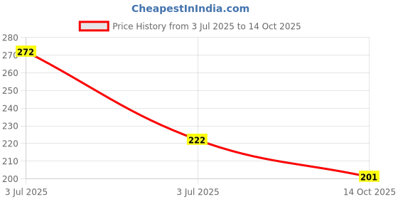 amazon.in MFM Toys English Uppercase Sandpaper Flashcards Tactile Letters Price History Graph from 3 Jul 2025 to 14 Oct 2025