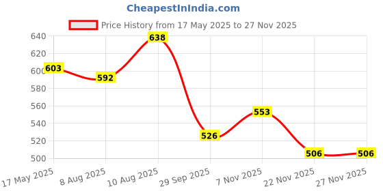 amazon.in MFM Toys Magnetic Phonic Word Builder Tiles (Understanding Pronunciation) Ages 6+ | 190 Magnetic Tiles | (Does Not Include Magnetic Board),for kids mfm toys Price History Graph from 17 May 2025 to 26 Nov 2025