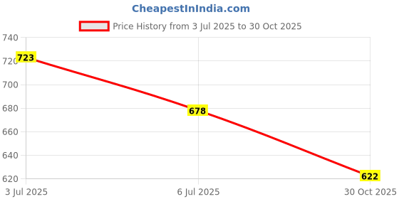 amazon.in MFM TOYS Tamil Letters Tiles (247 letters ~ Vowels+Consonants+Compound Letters) Price History Graph from 3 Jul 2025 to 30 Oct 2025