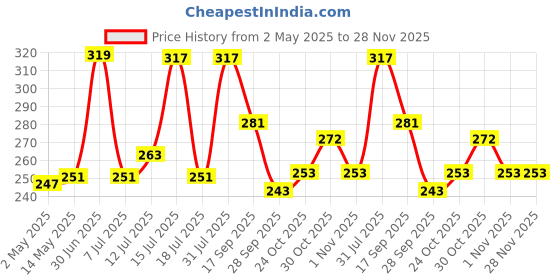 amazon.in MFM TOYS XOXOMags Mini Fridge Magnet Write-Erase Planner Board - for Daily and Weekly Tasks, Meal Planner, Organizer, Shopping Checklists for Home and Office (Pastel Combo 1) Price History Graph from 2 May 2025 to 27 Nov 2025