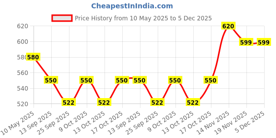 amazon.in mfn Luster Doom Globe Shade Ceiling Hanging Pendant Light Lamp for Bedroom, Living Room(Metal, Glass) Pack of 2 mfn Price History Graph from 10 May 2025 to 5 Dec 2025