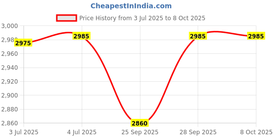 amazon.in M/Foam (Stored Pressure) Types Fire Extinguisher 9KG Price History Graph from 3 Jul 2025 to 8 Oct 2025