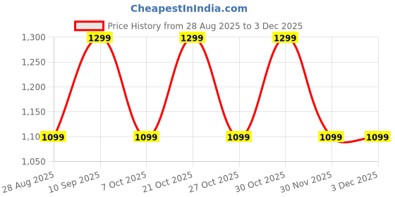 amazon.in Mforall Cash Box with Key, Lock Money Box with Cash Tray, 4 Note & 5 Coin Slots, 30x24x9 cm, Black – Secure Cash Storage for Home, Office (Black) Price History Graph from 28 Aug 2025 to 2 Dec 2025
