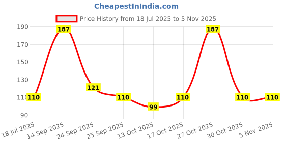 amazon.in mf MF® Waterproof Professional Multicolored Matte Super Matte Lip Liner Pencil Set of 12 mf Price History Graph from 18 Jul 2025 to 1 Nov 2025