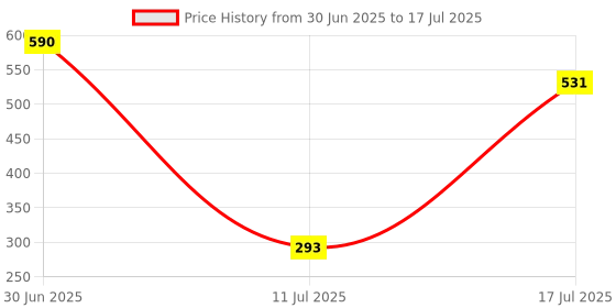 amazon.in MFTEK Gaming Mouse Wired, Colors Breathing LED Backlit Gaming Mouse, 3 Adjustable DPI (up to 1600 DPI), Ergonomic Optical Computer Mouse for Windows PC Gamers (K1) Price History Graph from 30 Jun 2025 to 17 Jul 2025