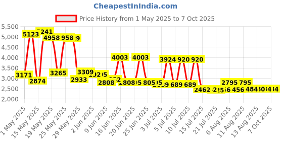amazon.in mfx2 Car Windshield Suction Cup Mount for Bama SCT X4 SF4 Tuner Programmer mfx2 Price History Graph from 1 May 2025 to 7 Oct 2025