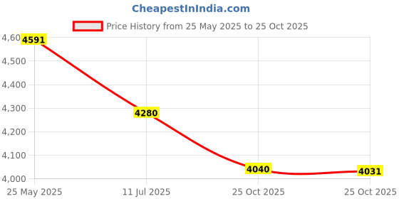amazon.in MG Chemicals 403A 134A Cold Spray, 285g (10 Oz) Aerosol Can Price History Graph from 25 May 2025 to 25 Oct 2025