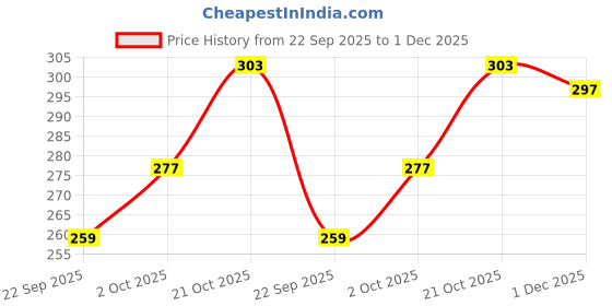 amazon.in M.G ENTERPRISE 100% Acrylic Wool Cream (Pack of 6) Baby Wool Wool Ball Hand Knitting Wool/Art Craft Soft Fingering Crochet Hook Yarn, Needle Knitting Yarn Thread Dyed … J m.g enterprise Price History Graph from 22 Sep 2025 to 1 Dec 2025