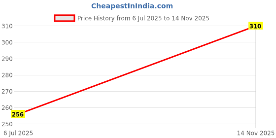 amazon.in M.G Enterprise Baby Wool for Knitting — White (Pack of 6) | 100% Soft 4 ply Acrylic Wool | Fingering Crochet Hook Yarn | Art & Craft | Needle Thread for Crafting | 25g Each Price History Graph from 6 Jul 2025 to 14 Nov 2025