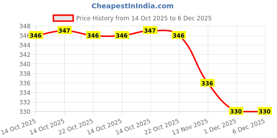 amazon.in M.G ENTERPRISE Glow Knitting Yarn Wool, Icey Pink 200 GMS Woolen Crochet Yarn Thread. Best Used with Knitting Needles, Crochet Needles-QO Art-CJB Price History Graph from 14 Oct 2025 to 6 Dec 2025
