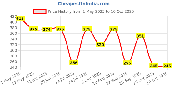 amazon.in M.G ENTERPRISE Jute Combo Jc 08 Colour Exclusive Twine Ball Threads String Rope 3 Ply 300 M (6 Colours / 50 M Each) For Creative Decoration, Multicolor Price History Graph from 1 May 2025 to 10 Oct 2025