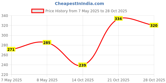 amazon.in M.G ENTERPRISE Knitting Wool Yarn, 150g (Multicolour) Price History Graph from 7 May 2025 to 28 Oct 2025