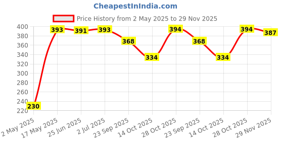 amazon.in M.G Enterprises 12 pc Combo Mix Colours Wool Ball. Hand Knitting Art Craft Soft Fingering Crochet Hook Yarn, Needle Knitting Thread Dyed. (12 pc Combo) Price History Graph from 2 May 2025 to 29 Nov 2025