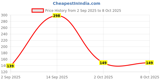 amazon.in MG MUSIC GALAXY Bluetooth Device with Audio Receiver, Transmitter, 3.5mm Connector Price History Graph from 2 Sep 2025 to 7 Oct 2025