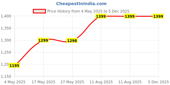 amazon.in MG SALESS Foldable Beach Chair with Backrest-Beach Chair Outdoor-Foldable Stadium Chairs for Stands Camping Chair. Price History Graph from 4 May 2025 to 5 Dec 2025