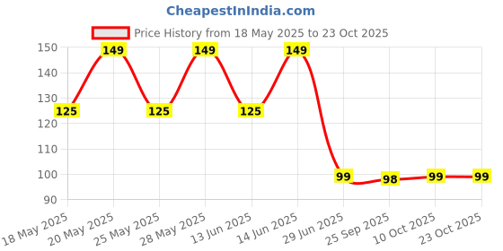 amazon.in indhot gori MG5 MR. JAPAN HAIR WAX 150GM indhot gori Price History Graph from 18 May 2025 to 22 Oct 2025