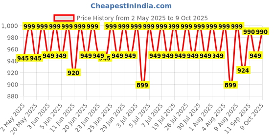 amazon.in mk star butterfly MGA-CJ (D-RED) 500ml Jar for Butterfly Desire Mixer Grinder mk star butterfly Price History Graph from 2 May 2025 to 9 Oct 2025