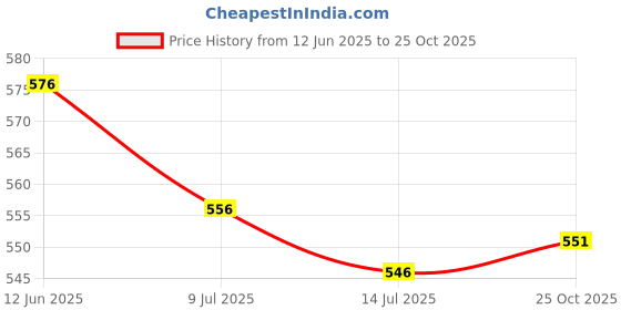 amazon.in MGC Ratna's Anaand Spiinner Price History Graph from 12 Jun 2025 to 25 Oct 2025