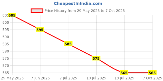amazon.in MGC Ratna's Rainbow Whirlpool 7 Layer Ball Drop and ROLL Swirling Tower for Baby and Toddler Development of Age 3+ Years Kids Multicolour Price History Graph from 29 May 2025 to 7 Oct 2025