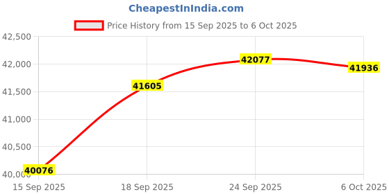 amazon.in MGENLONG 6.6 FT Extension Ladders, Lightweight Collapsible Ladders, Aluminum Telescoping Ladders for Home, Folding Telescoping Ladder for RV, Attic, Daily Use at Home, Capacity 330 lbs… Price History Graph from 15 Sep 2025 to 6 Oct 2025