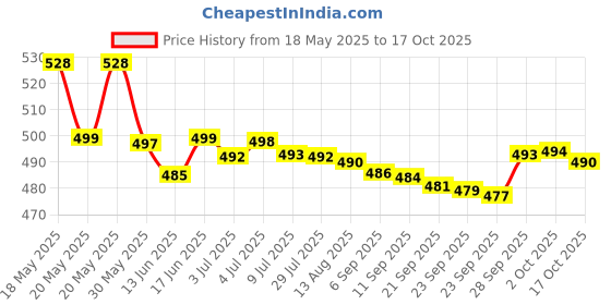 amazon.in MGHY RCM Health Guard Gamma Oryzanol Pack of Capsules Price History Graph from 18 May 2025 to 17 Oct 2025