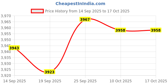 amazon.in MGI SpeedWare 25ft Expandable Non-Split PET Braided Cable Sleeve, High-Temperature Black Loom for Automotive Harness and Chew-Resistant Home Office Wire Management (1/4") Price History Graph from 14 Sep 2025 to 16 Oct 2025
