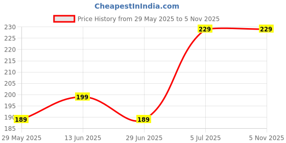 amazon.in m glass MGLASS - 4 Pack Reusable Glass Drinking Straws - 7" x 7 mm - Clear Glass Straws with a Cleaning Brush - Perfect Straw for Coffee, Tea, Wine, Juice, Water - Environment Friendly m glass Price History Graph from 29 May 2025 to 4 Nov 2025
