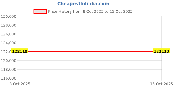 amazon.in MGP Caliper Covers 14255SRS5YL RS (Camaro Gen 5/6) Yellow Powder Coat Finish, Black Characters, Set of 4 Price History Graph from 8 Oct 2025 to 14 Oct 2025
