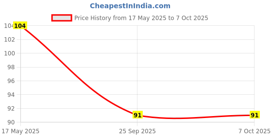 amazon.in MGP Creation Colorful Caterpillar Soft Toy-55 cm mgp creation Price History Graph from 17 May 2025 to 6 Oct 2025