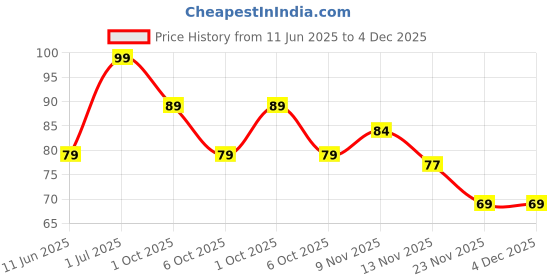 amazon.in MGP Creation Soft Plush Toy/Soft Toy for Girls/Huggable Doll/Gift for Birthday Girl with Pink Blouse /36 cm Price History Graph from 11 Jun 2025 to 4 Dec 2025