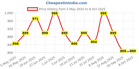 amazon.in m.g.r.j M.G.R.J® Portable Carrying Case Cover for Marshall Major V/Major IV/Major III/Major II/Wireless Bluetooth On Ear Headphone (Hard|EVA|Black) m.g.r.j Price History Graph from 5 May 2025 to 8 Oct 2025