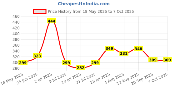 amazon.in m.g.r.j M.G.R.J® Portable Carrying Case Cover for ZEBRONICS Duke Plus Wireless Over Ear Headphone (Hard|EVA|Black) m.g.r.j Price History Graph from 18 May 2025 to 7 Oct 2025