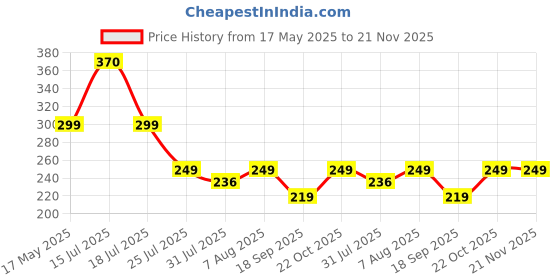 amazon.in m.g.r.j M.G.R.J® Tempered Glass Screen Protector for Amazfit T-Rex 3 48mm Smart Watch (Pack of 2) m.g.r.j Price History Graph from 17 May 2025 to 20 Nov 2025