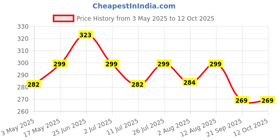 amazon.in m.g.r.j M.G.R.J® Tempered Glass Screen Protector for Sony Digital Vlog Camera ZV 1 / Sony Alpha ZV-E10L, ZV-E10, ZVE10 (Transparent) m.g.r.j Price History Graph from 3 May 2025 to 11 Oct 2025
